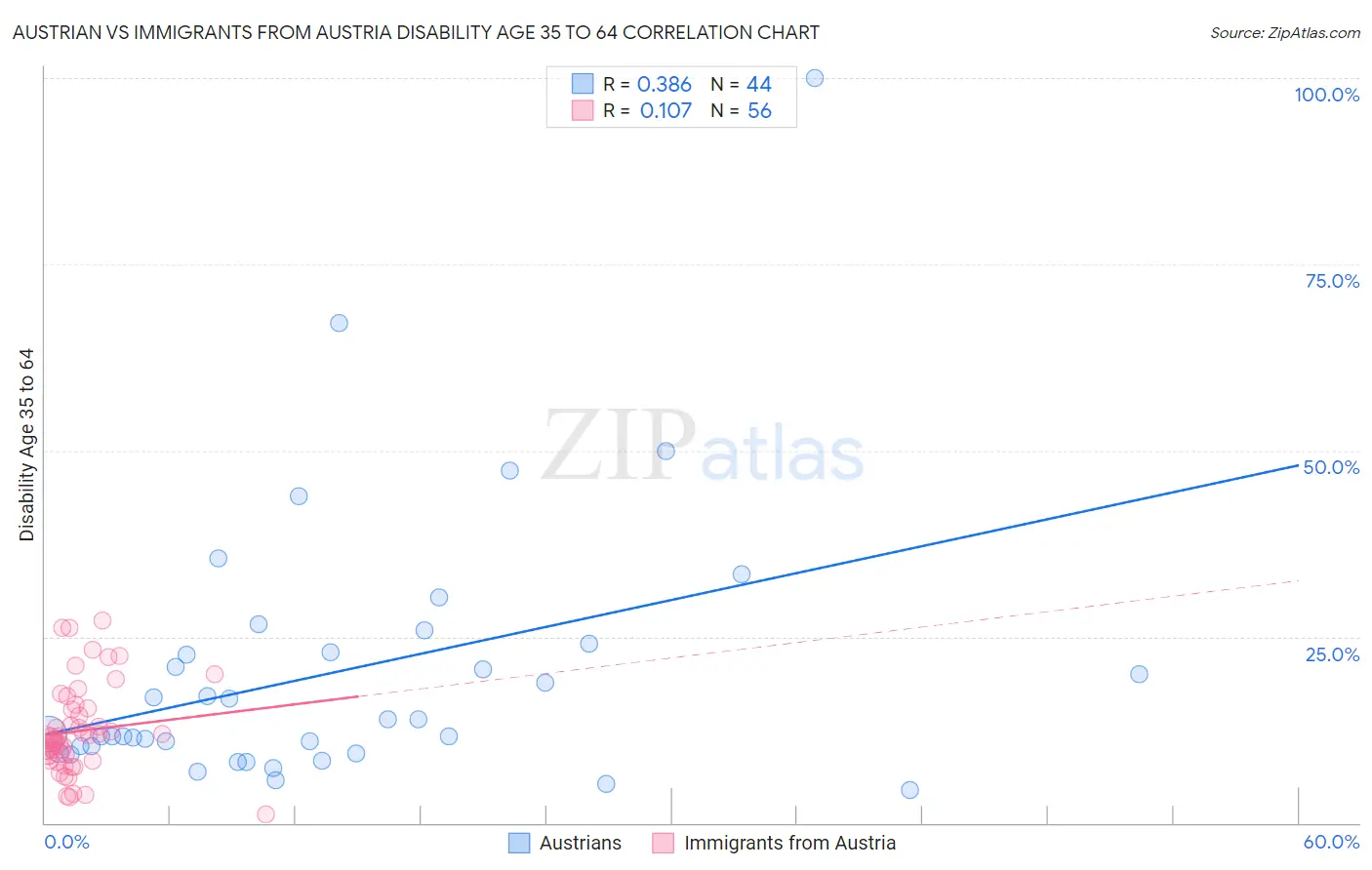 Austrian vs Immigrants from Austria Disability Age 35 to 64