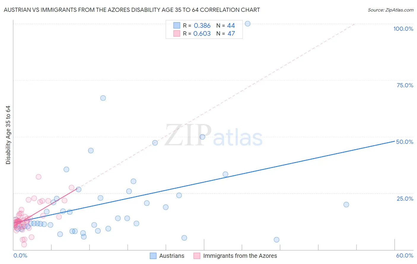 Austrian vs Immigrants from the Azores Disability Age 35 to 64