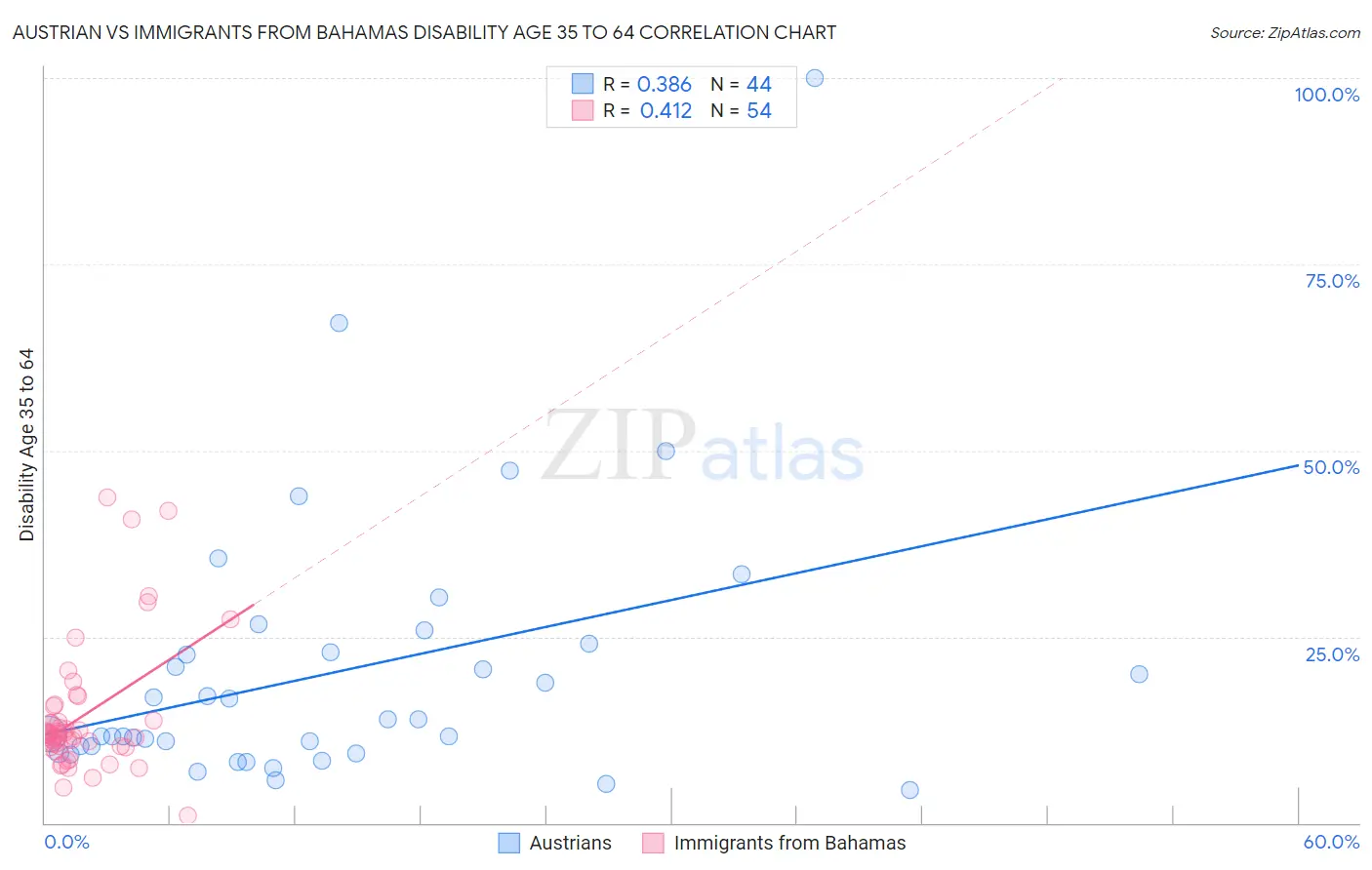 Austrian vs Immigrants from Bahamas Disability Age 35 to 64