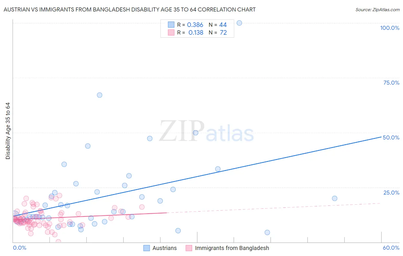 Austrian vs Immigrants from Bangladesh Disability Age 35 to 64