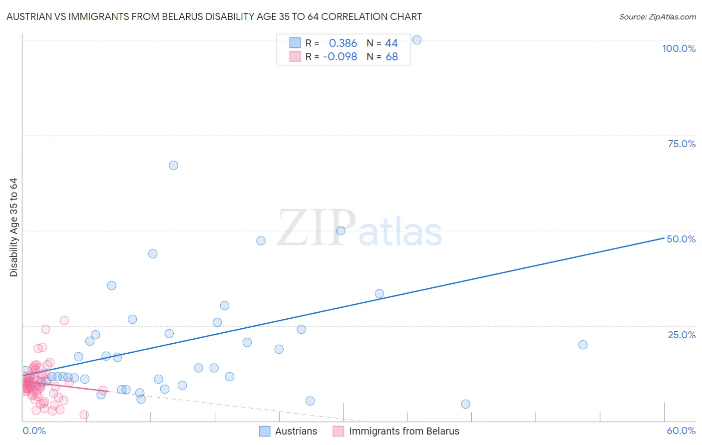 Austrian vs Immigrants from Belarus Disability Age 35 to 64