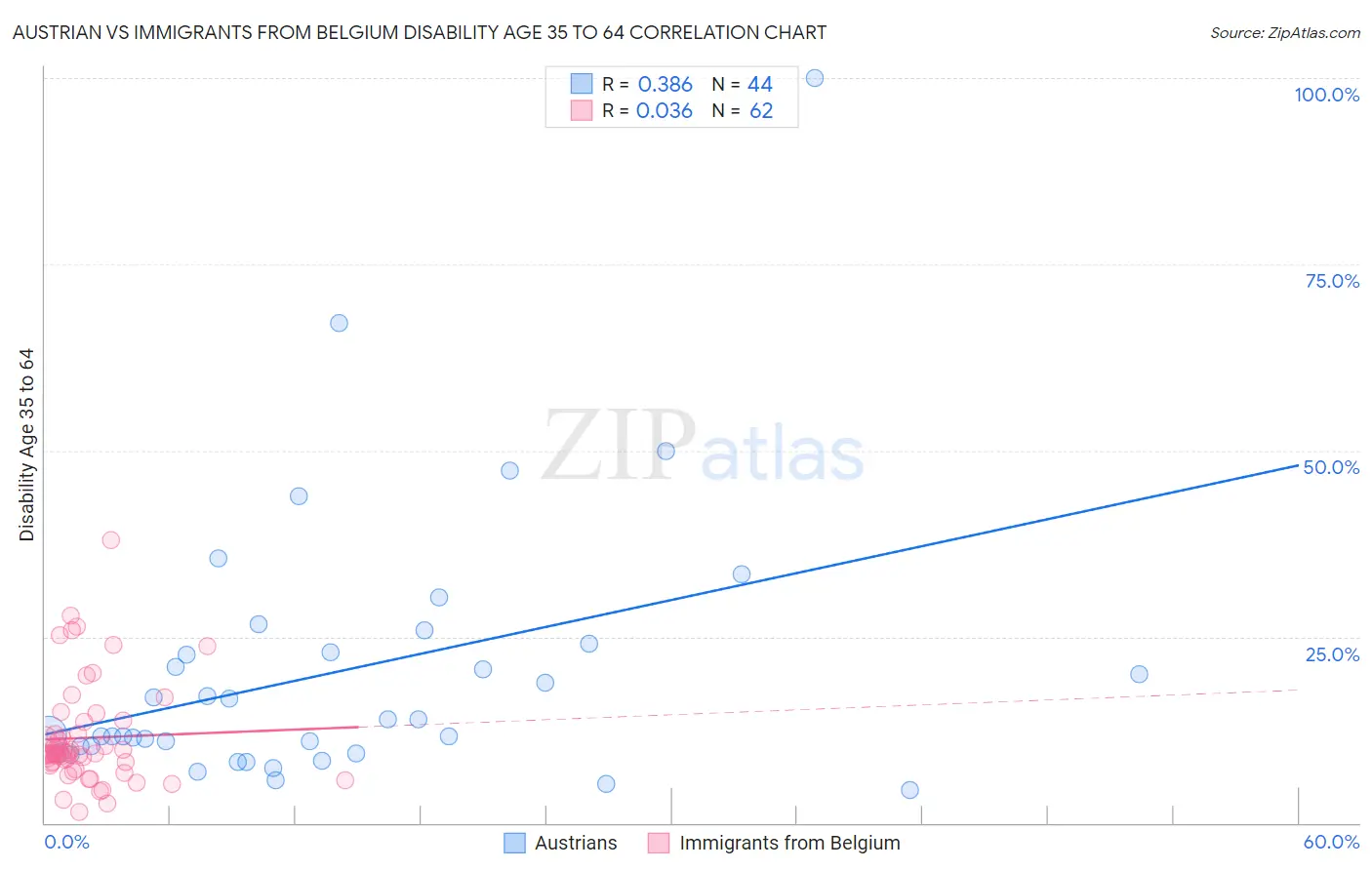 Austrian vs Immigrants from Belgium Disability Age 35 to 64