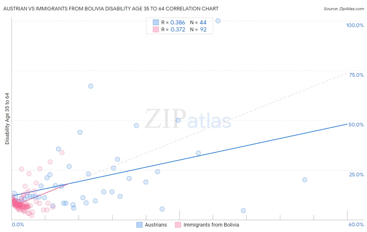 Austrian vs Immigrants from Bolivia Disability Age 35 to 64