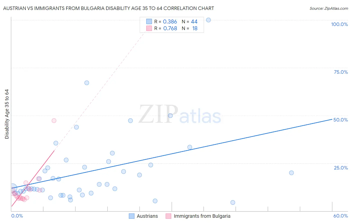 Austrian vs Immigrants from Bulgaria Disability Age 35 to 64