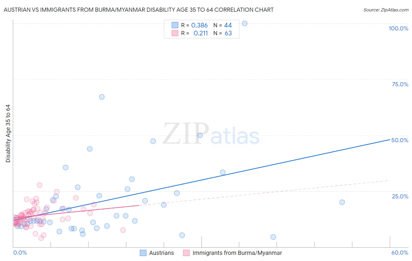 Austrian vs Immigrants from Burma/Myanmar Disability Age 35 to 64