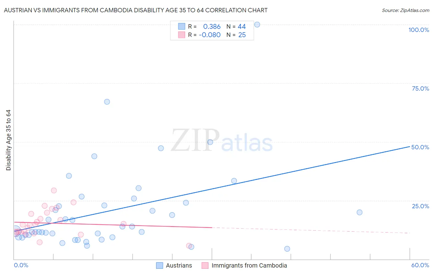 Austrian vs Immigrants from Cambodia Disability Age 35 to 64