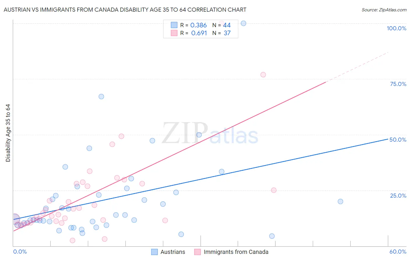 Austrian vs Immigrants from Canada Disability Age 35 to 64