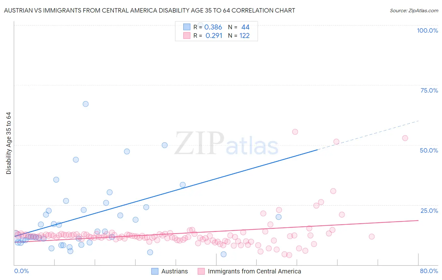 Austrian vs Immigrants from Central America Disability Age 35 to 64