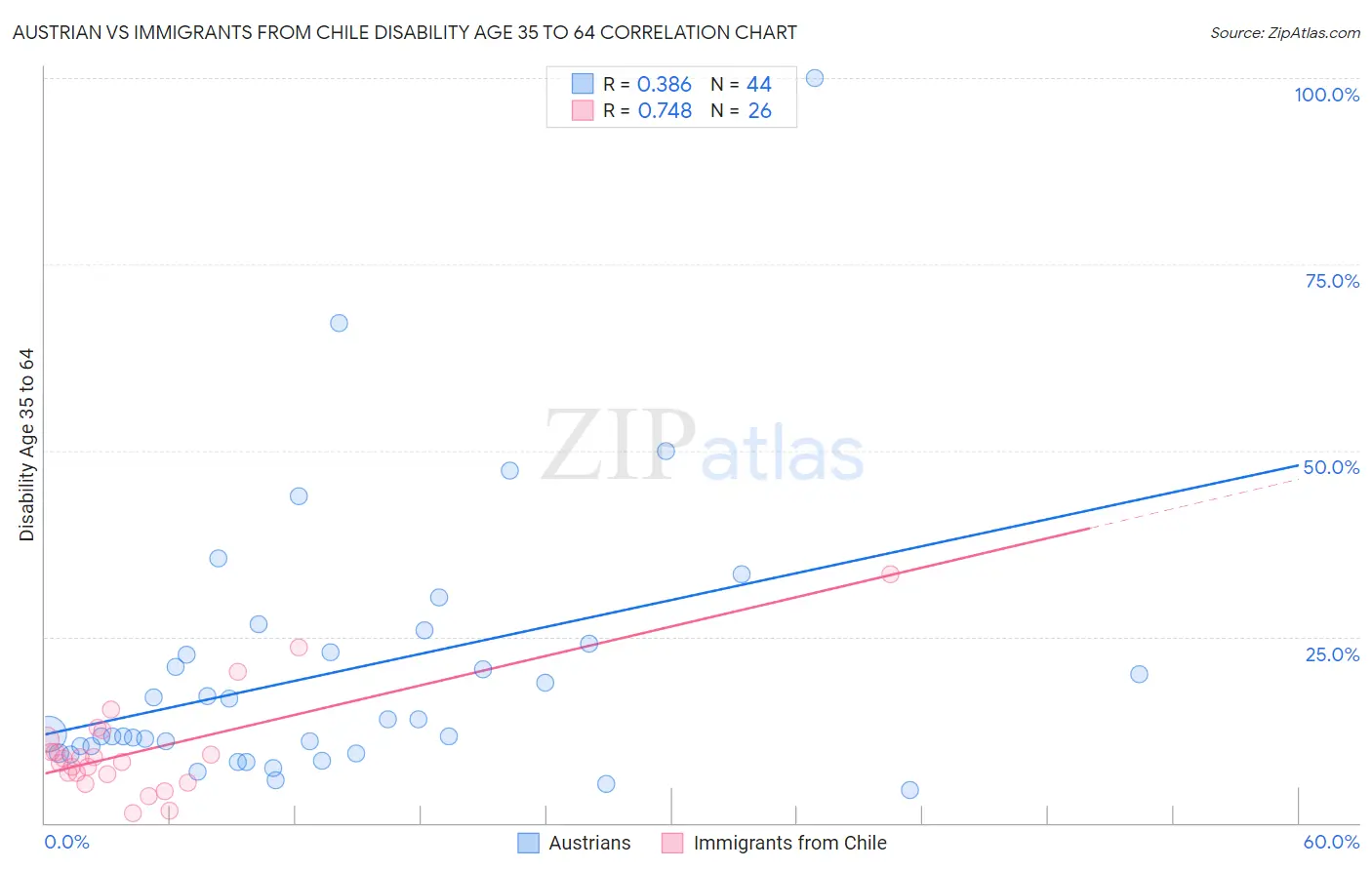 Austrian vs Immigrants from Chile Disability Age 35 to 64