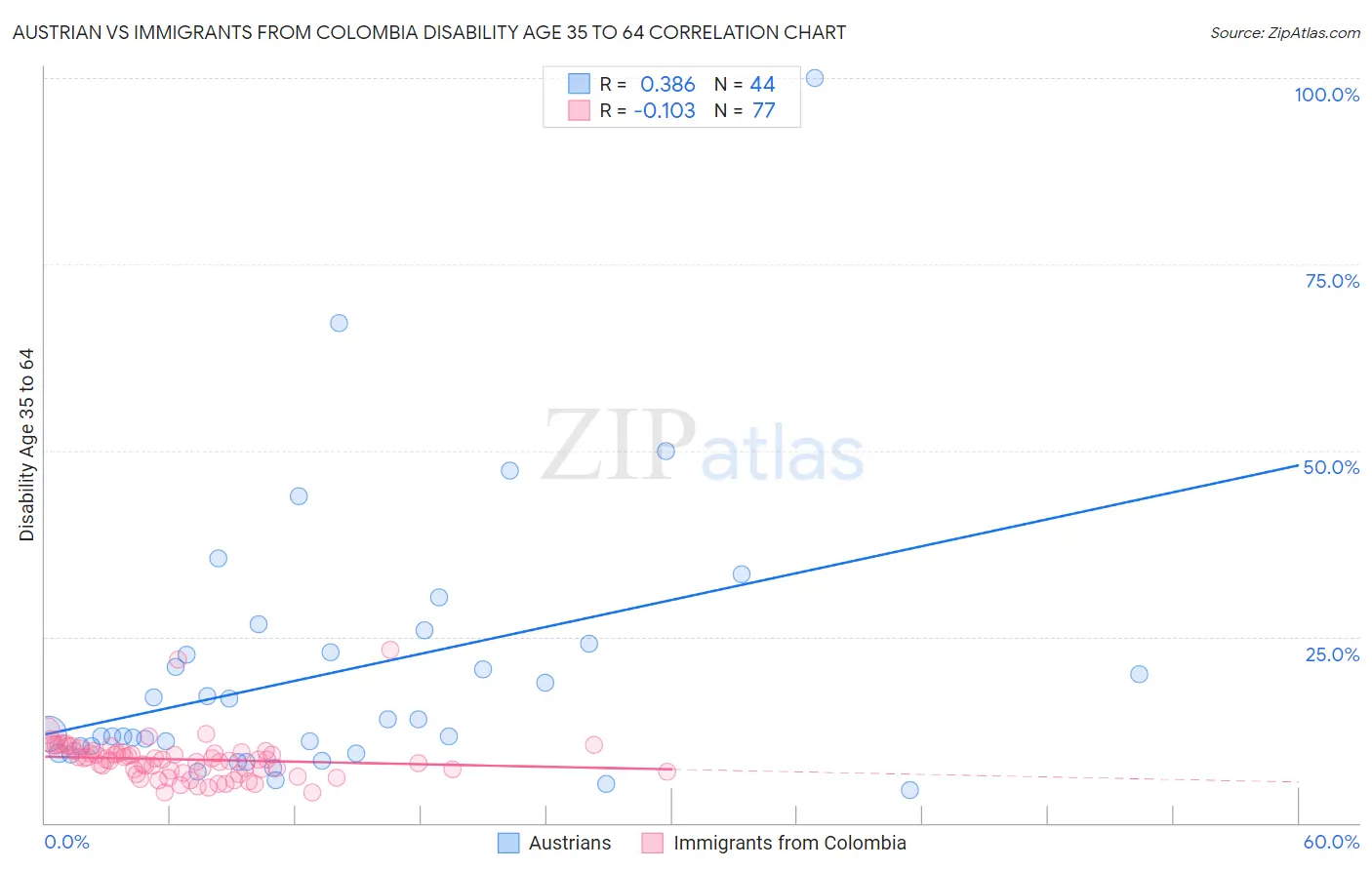Austrian vs Immigrants from Colombia Disability Age 35 to 64