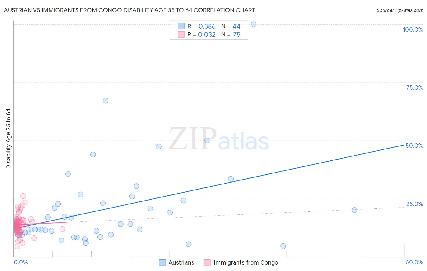 Austrian vs Immigrants from Congo Disability Age 35 to 64