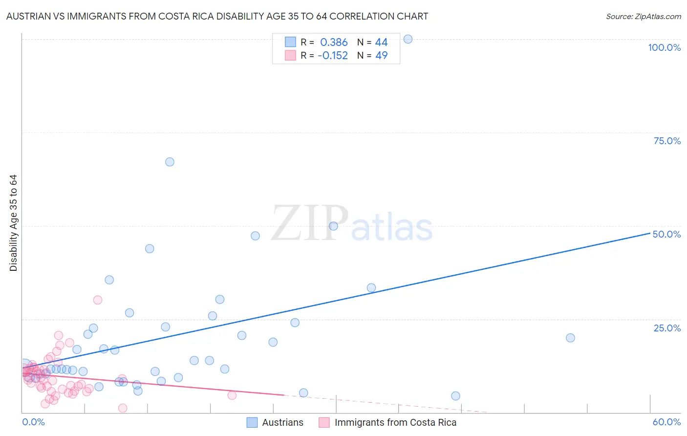 Austrian vs Immigrants from Costa Rica Disability Age 35 to 64