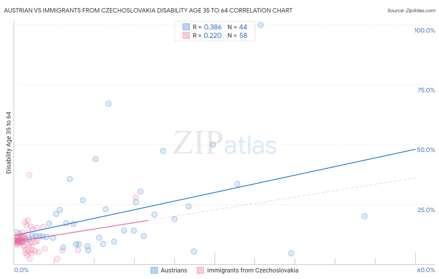 Austrian vs Immigrants from Czechoslovakia Disability Age 35 to 64