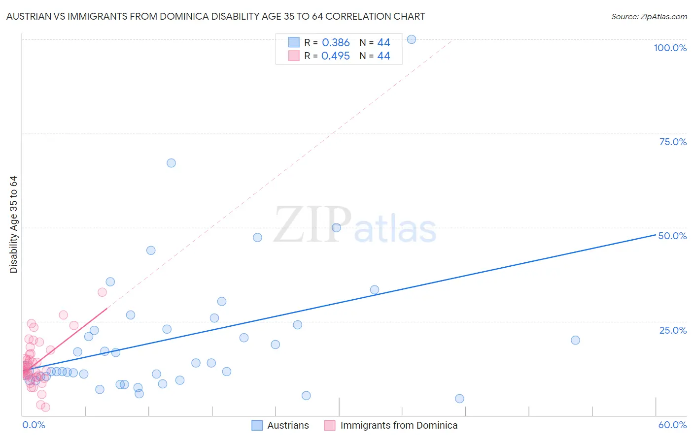 Austrian vs Immigrants from Dominica Disability Age 35 to 64