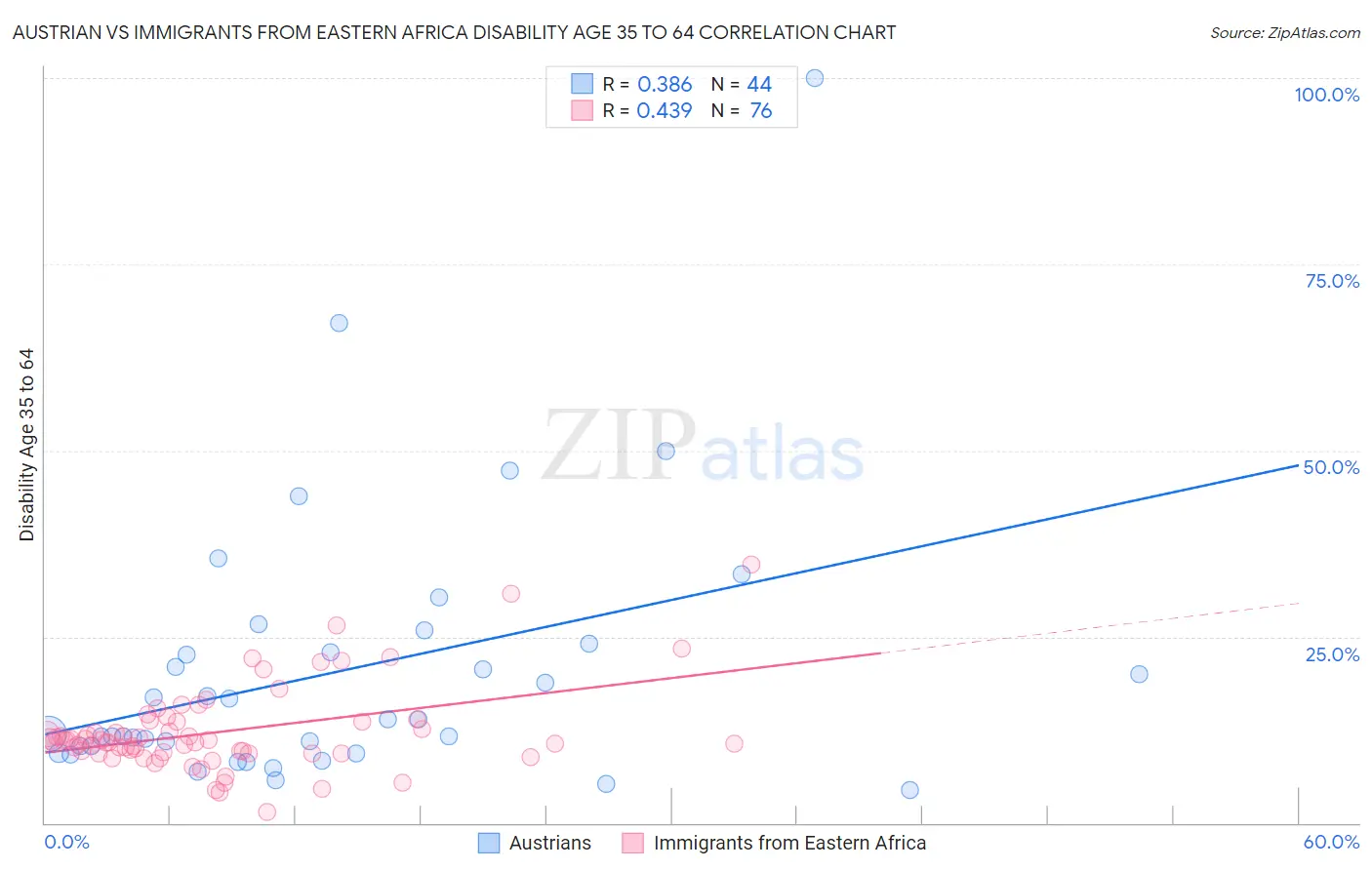 Austrian vs Immigrants from Eastern Africa Disability Age 35 to 64