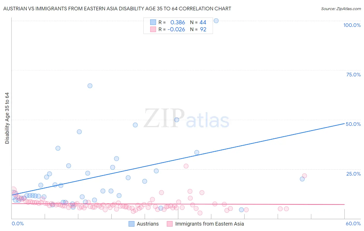 Austrian vs Immigrants from Eastern Asia Disability Age 35 to 64