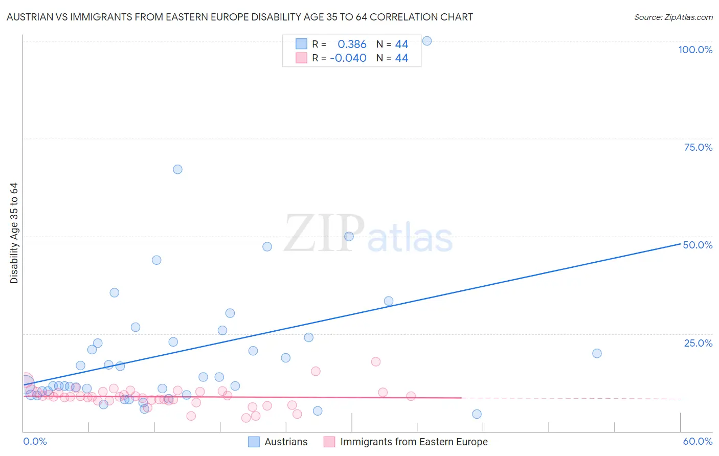 Austrian vs Immigrants from Eastern Europe Disability Age 35 to 64