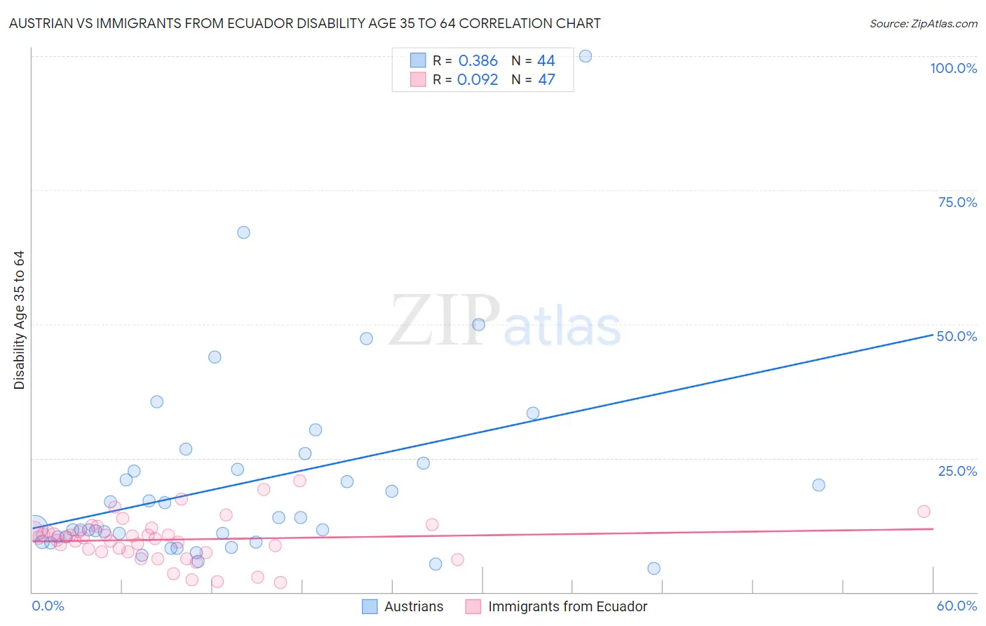 Austrian vs Immigrants from Ecuador Disability Age 35 to 64