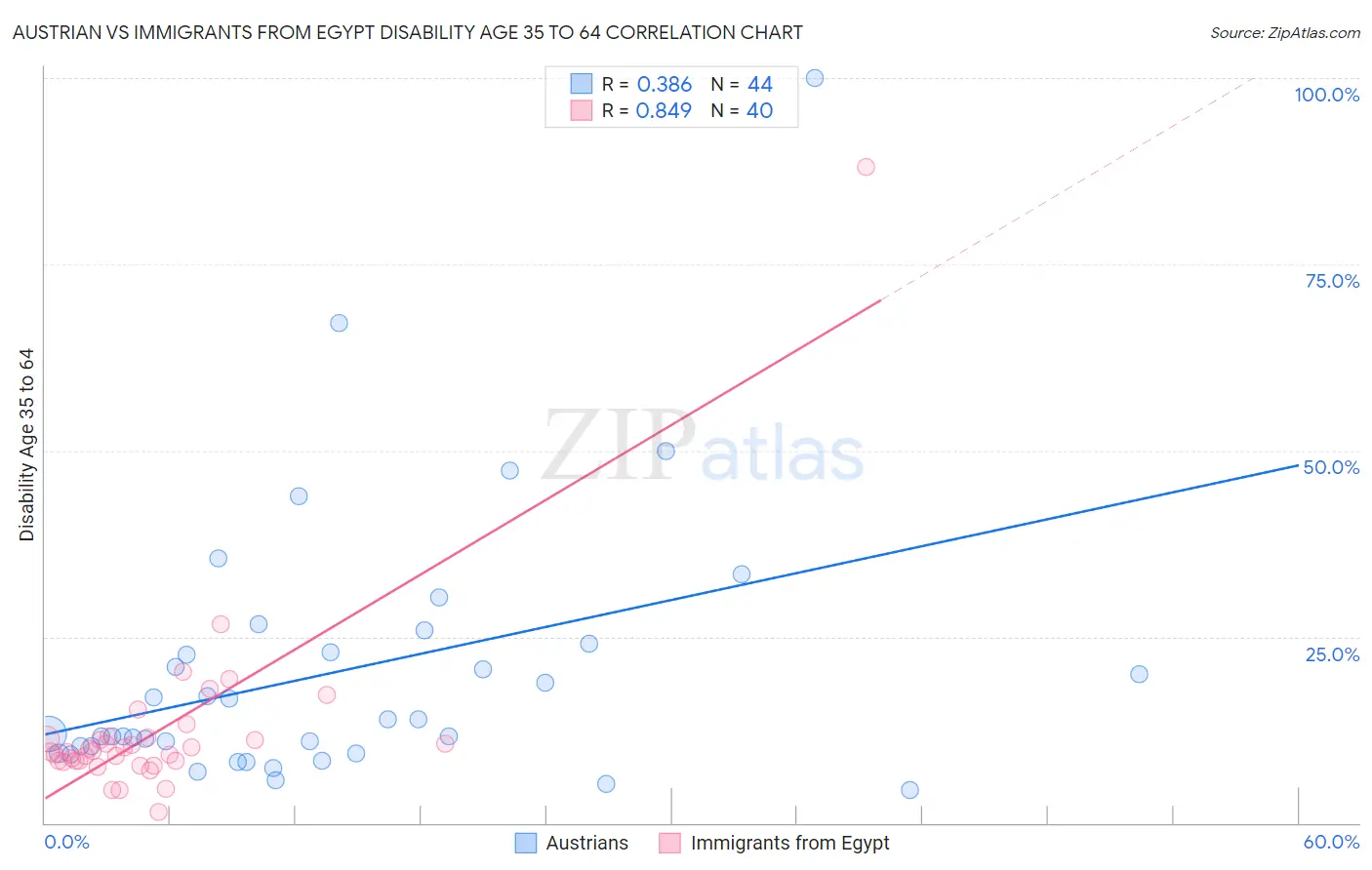 Austrian vs Immigrants from Egypt Disability Age 35 to 64