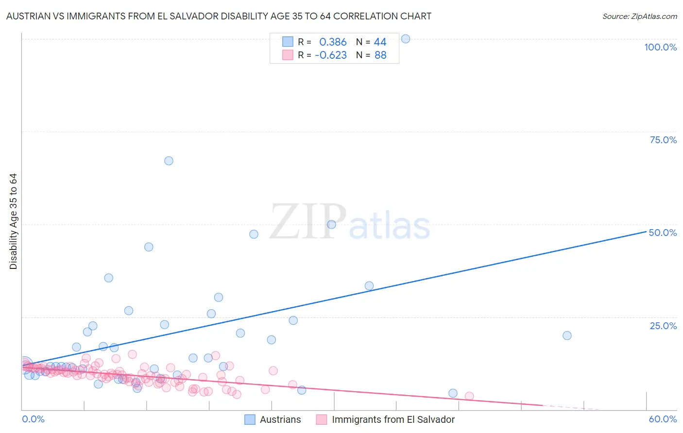 Austrian vs Immigrants from El Salvador Disability Age 35 to 64