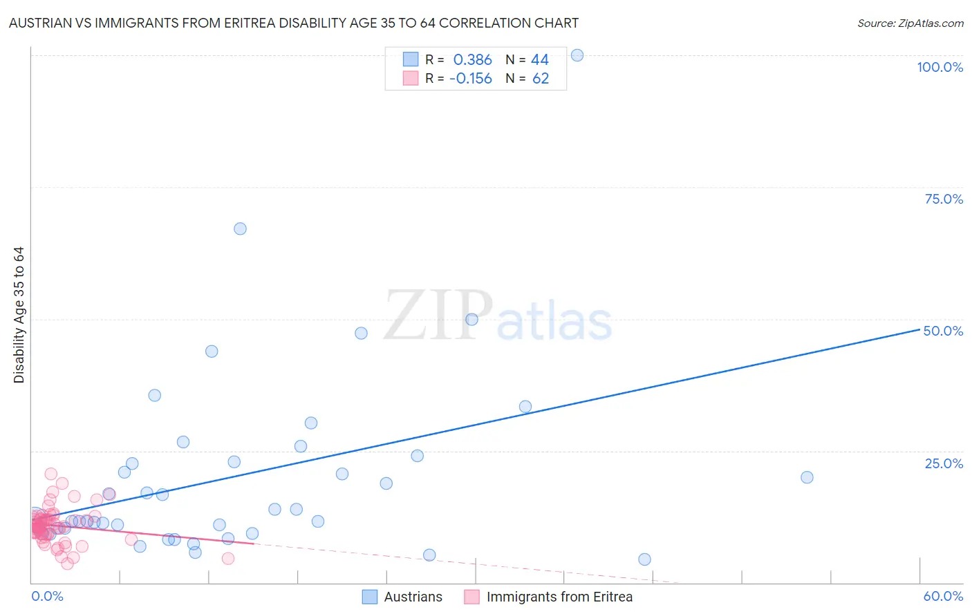 Austrian vs Immigrants from Eritrea Disability Age 35 to 64