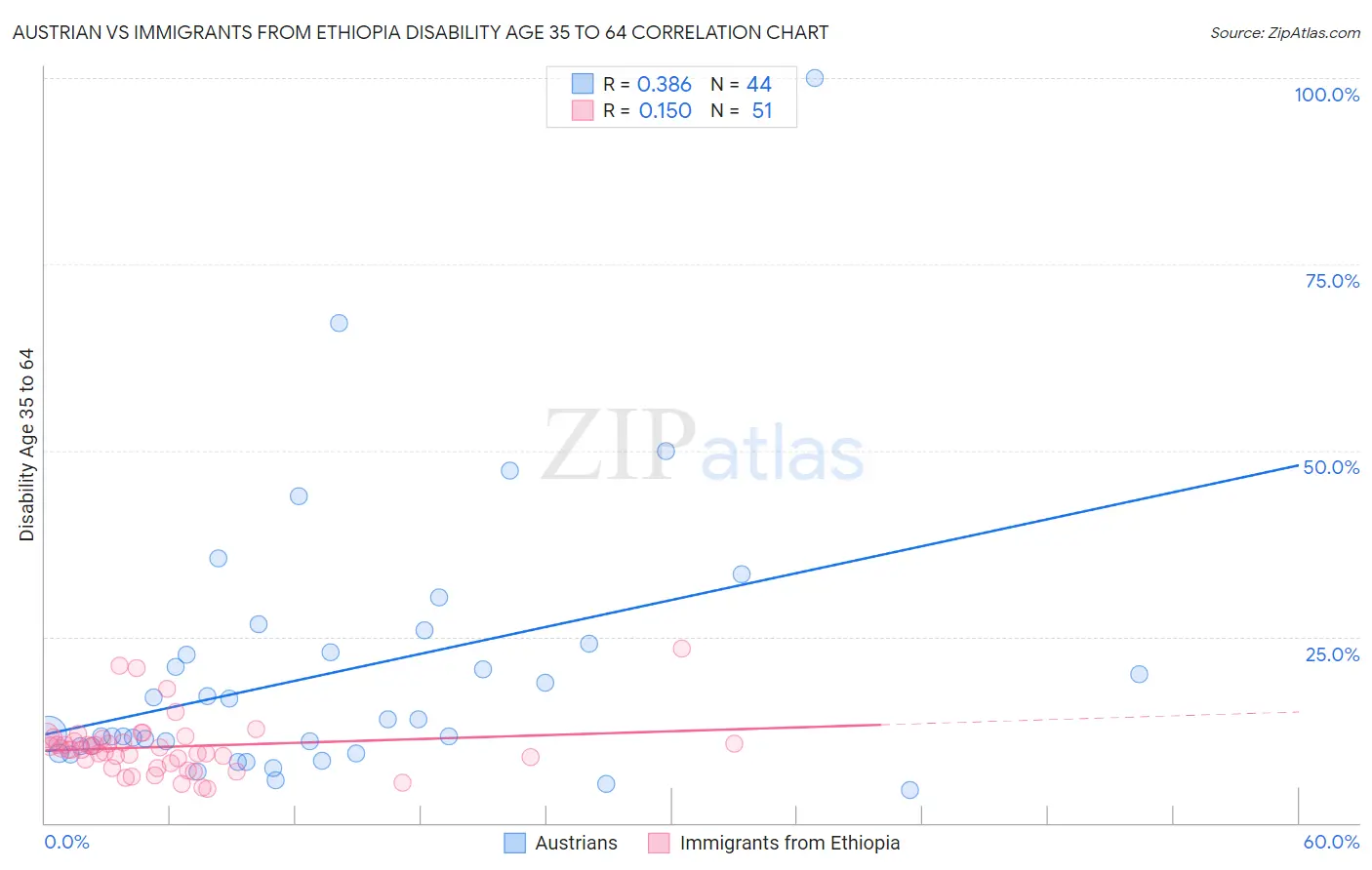 Austrian vs Immigrants from Ethiopia Disability Age 35 to 64