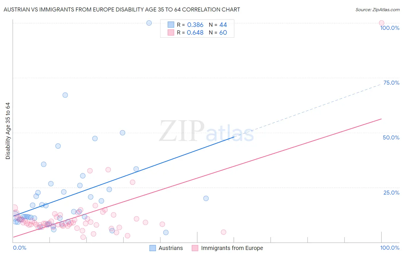 Austrian vs Immigrants from Europe Disability Age 35 to 64