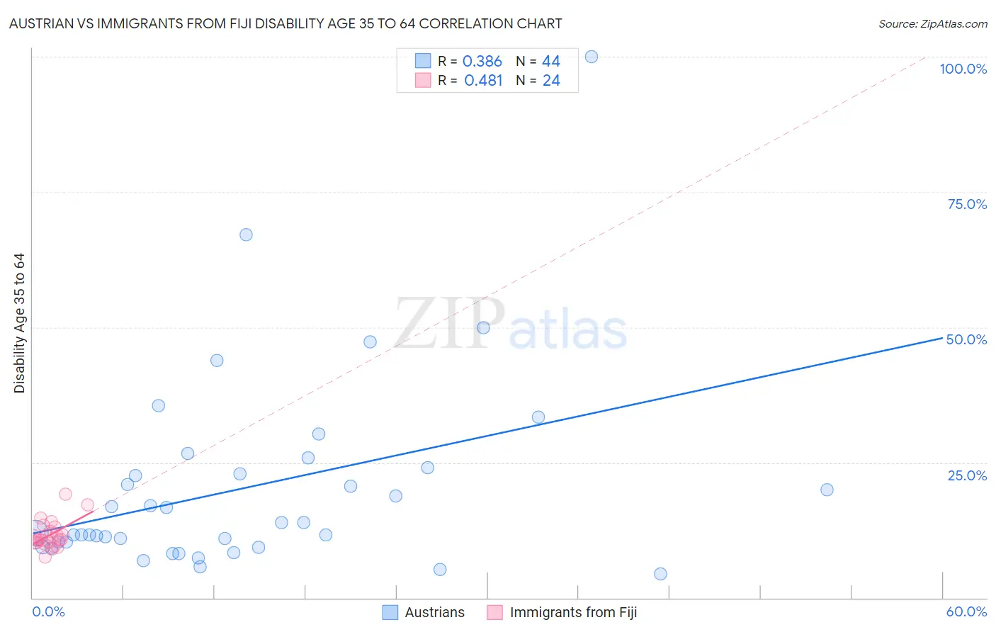 Austrian vs Immigrants from Fiji Disability Age 35 to 64