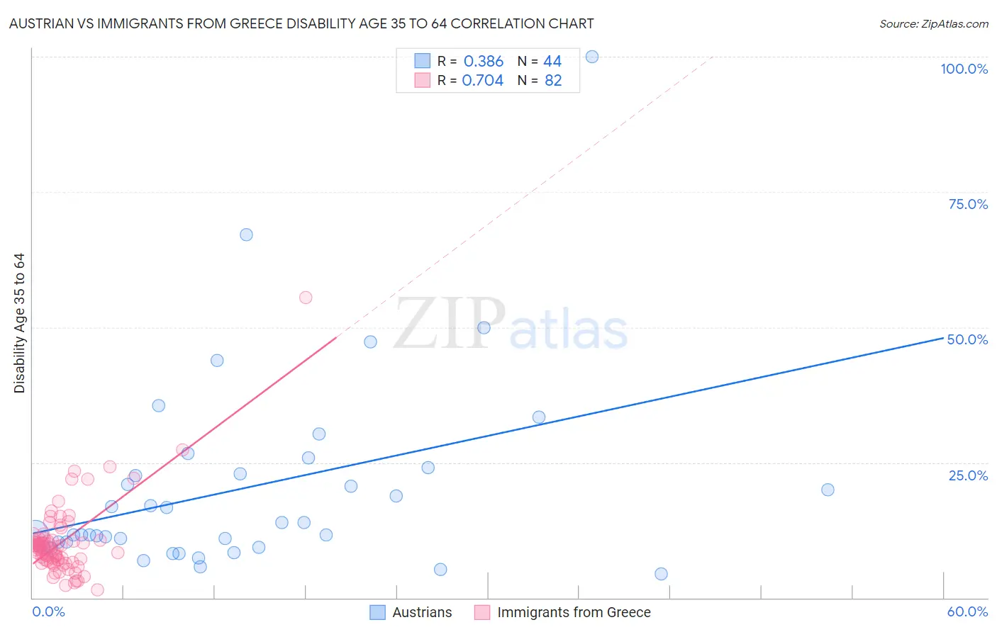 Austrian vs Immigrants from Greece Disability Age 35 to 64