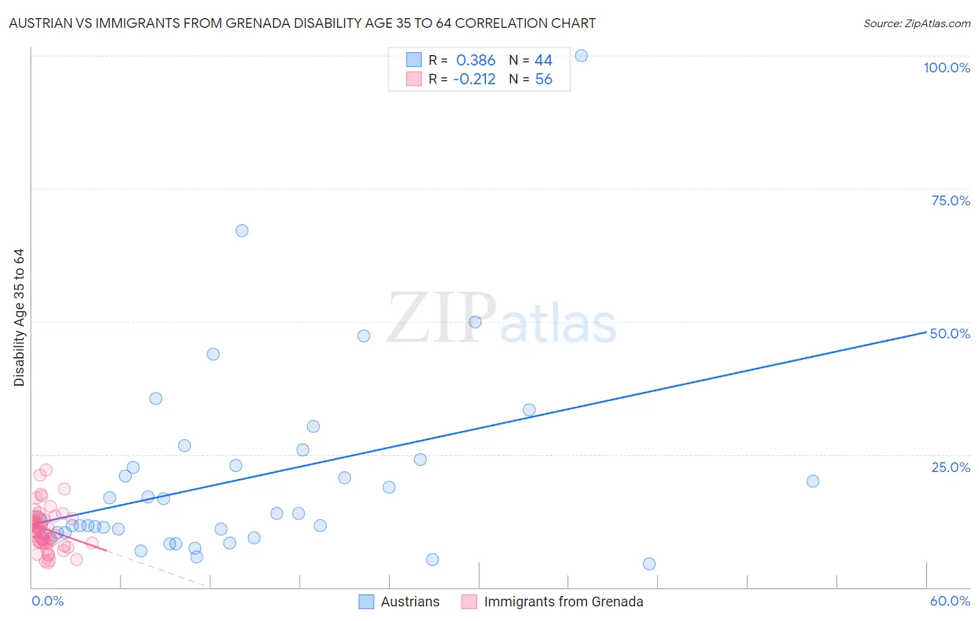 Austrian vs Immigrants from Grenada Disability Age 35 to 64