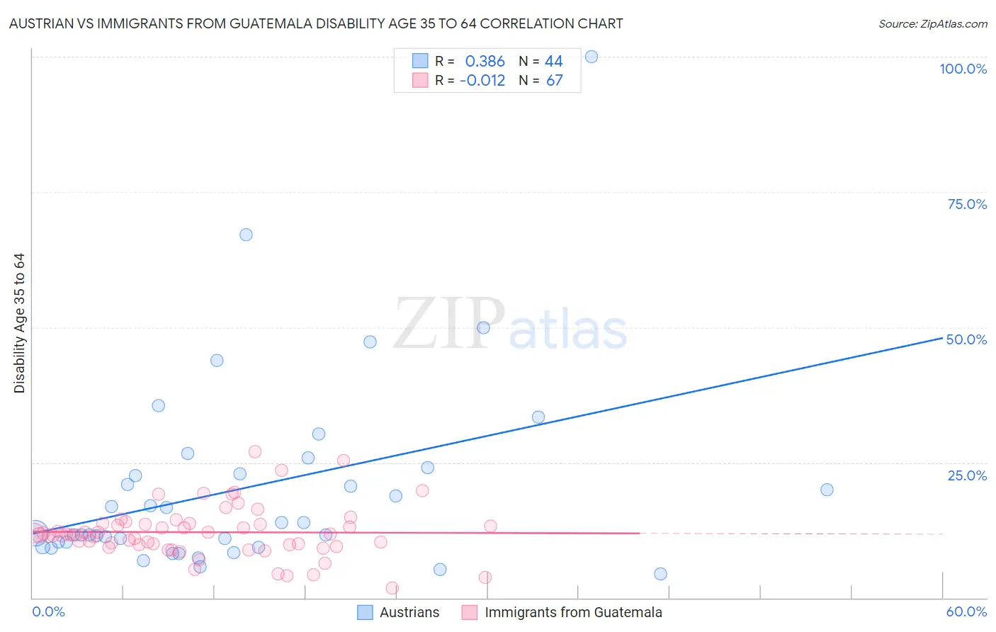 Austrian vs Immigrants from Guatemala Disability Age 35 to 64