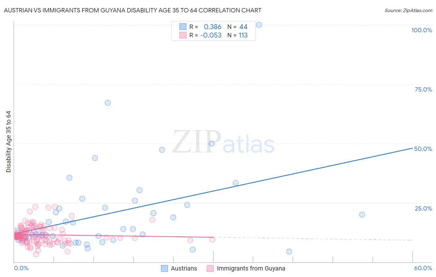 Austrian vs Immigrants from Guyana Disability Age 35 to 64