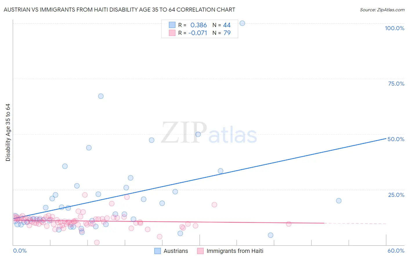 Austrian vs Immigrants from Haiti Disability Age 35 to 64