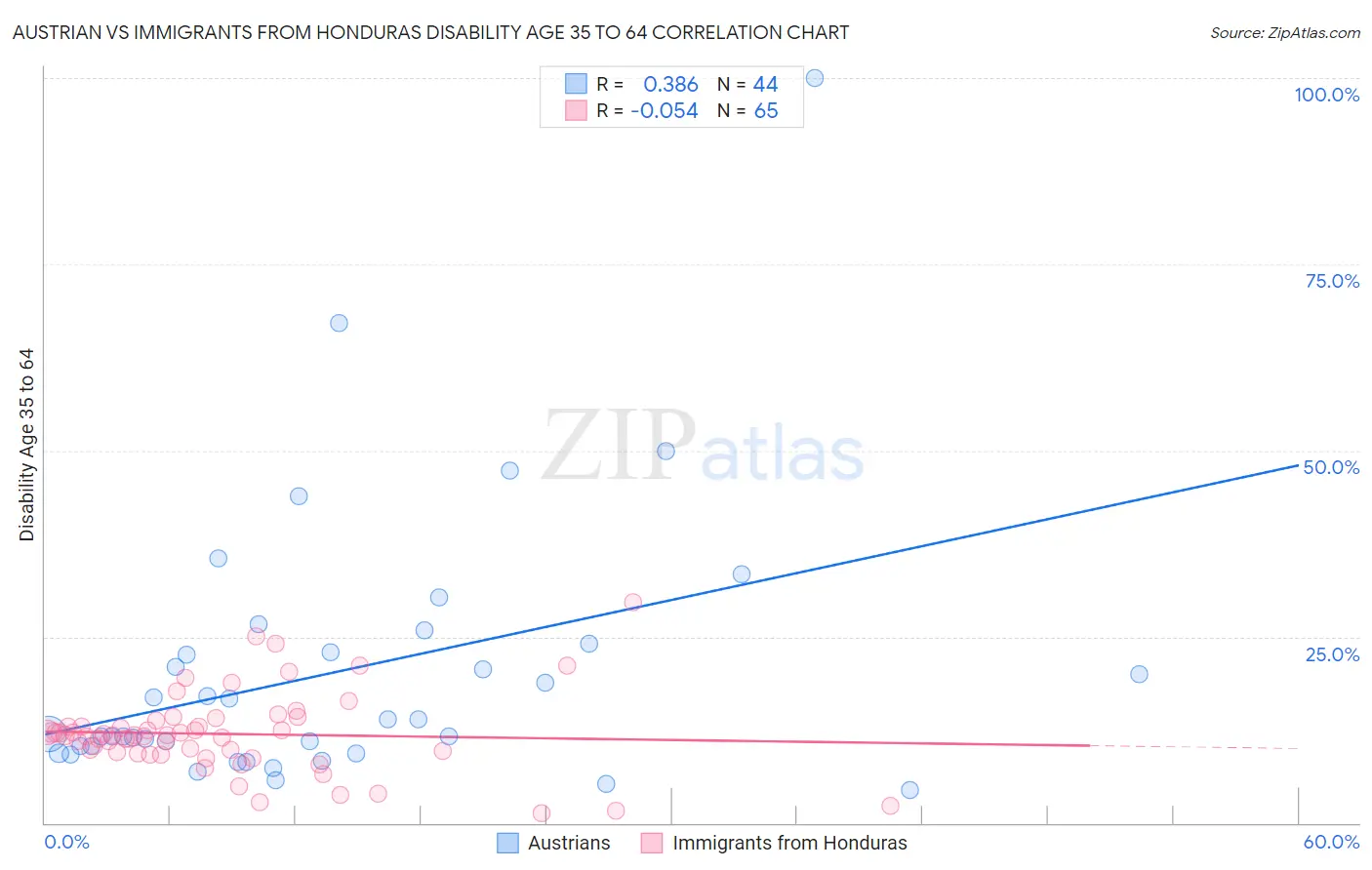 Austrian vs Immigrants from Honduras Disability Age 35 to 64
