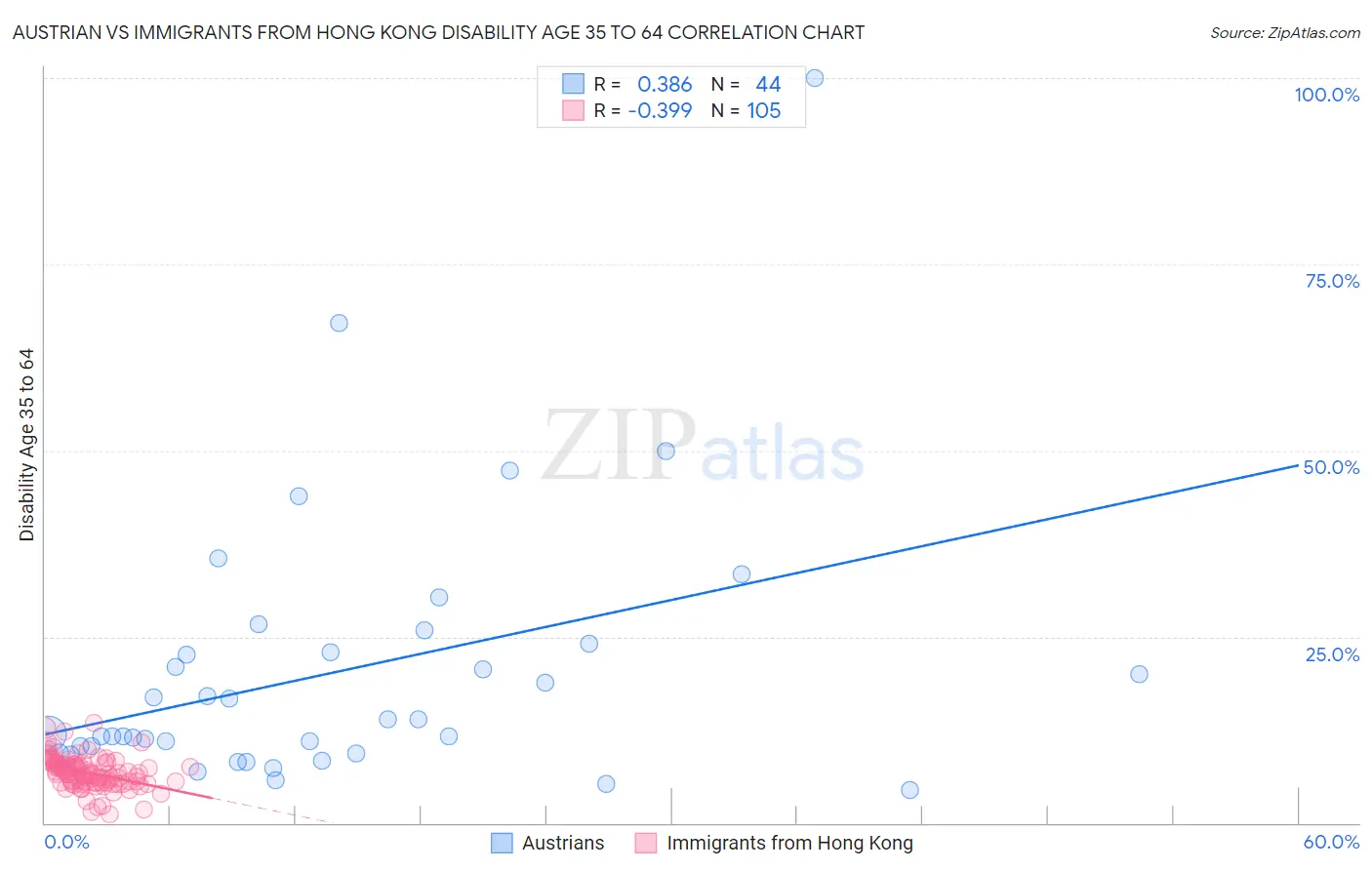 Austrian vs Immigrants from Hong Kong Disability Age 35 to 64