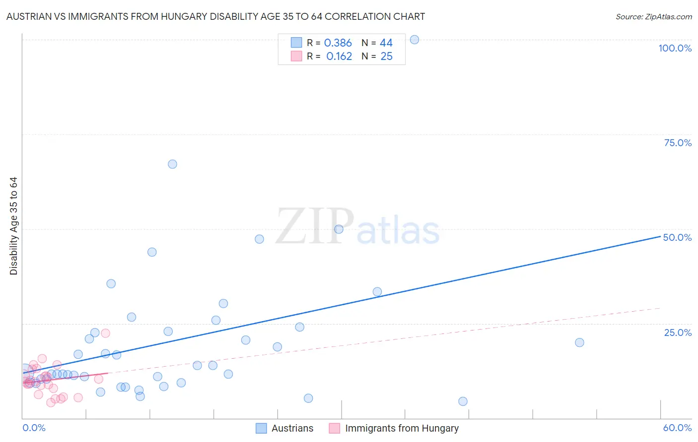 Austrian vs Immigrants from Hungary Disability Age 35 to 64