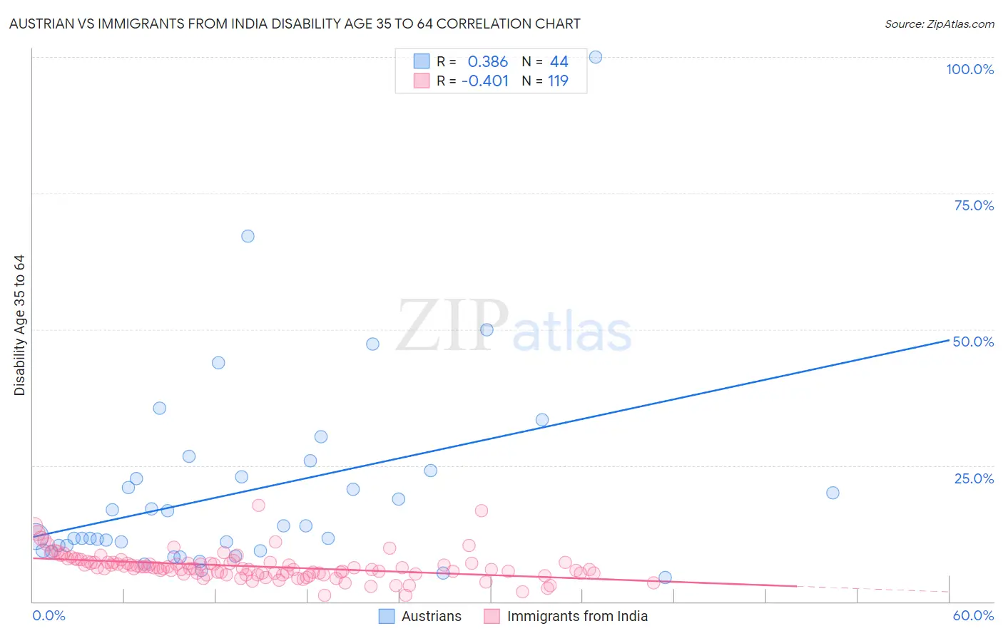 Austrian vs Immigrants from India Disability Age 35 to 64