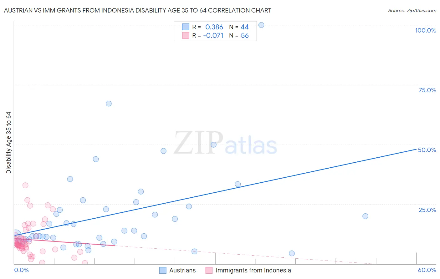 Austrian vs Immigrants from Indonesia Disability Age 35 to 64