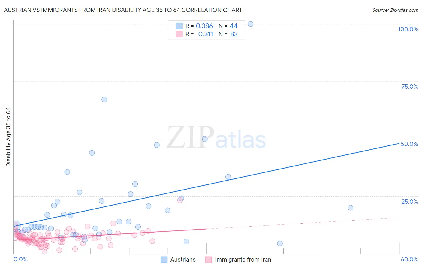 Austrian vs Immigrants from Iran Disability Age 35 to 64