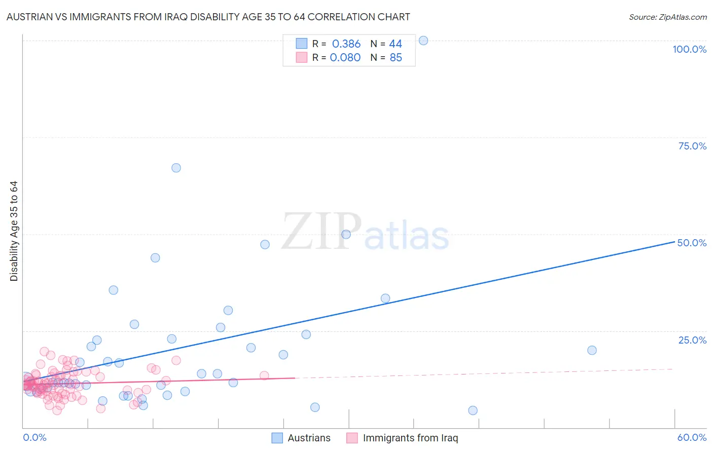 Austrian vs Immigrants from Iraq Disability Age 35 to 64