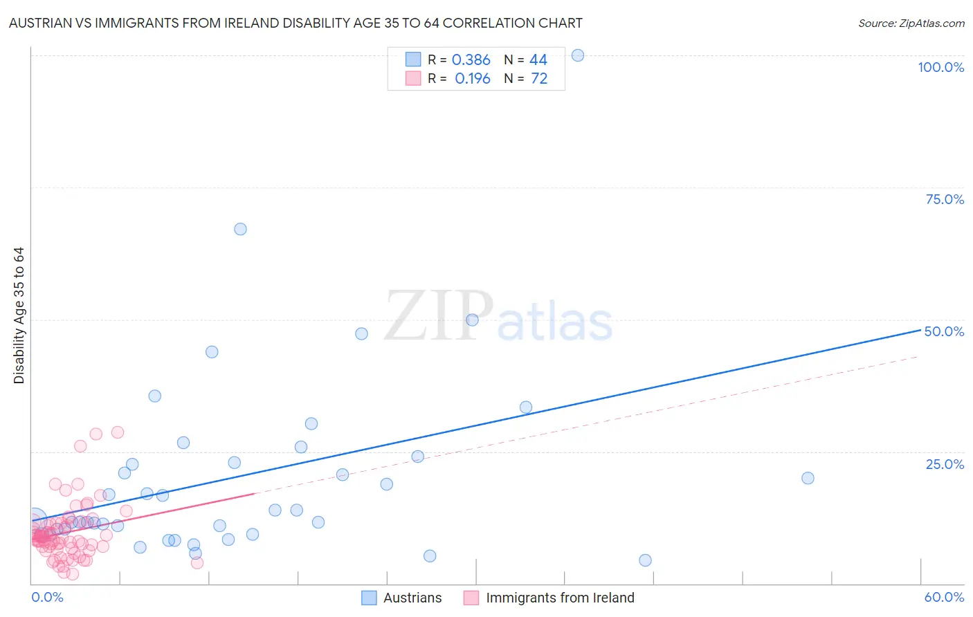 Austrian vs Immigrants from Ireland Disability Age 35 to 64