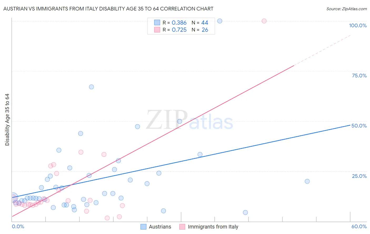 Austrian vs Immigrants from Italy Disability Age 35 to 64
