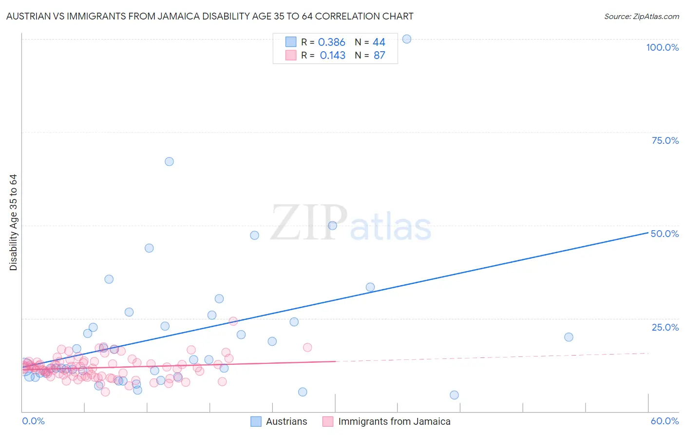 Austrian vs Immigrants from Jamaica Disability Age 35 to 64