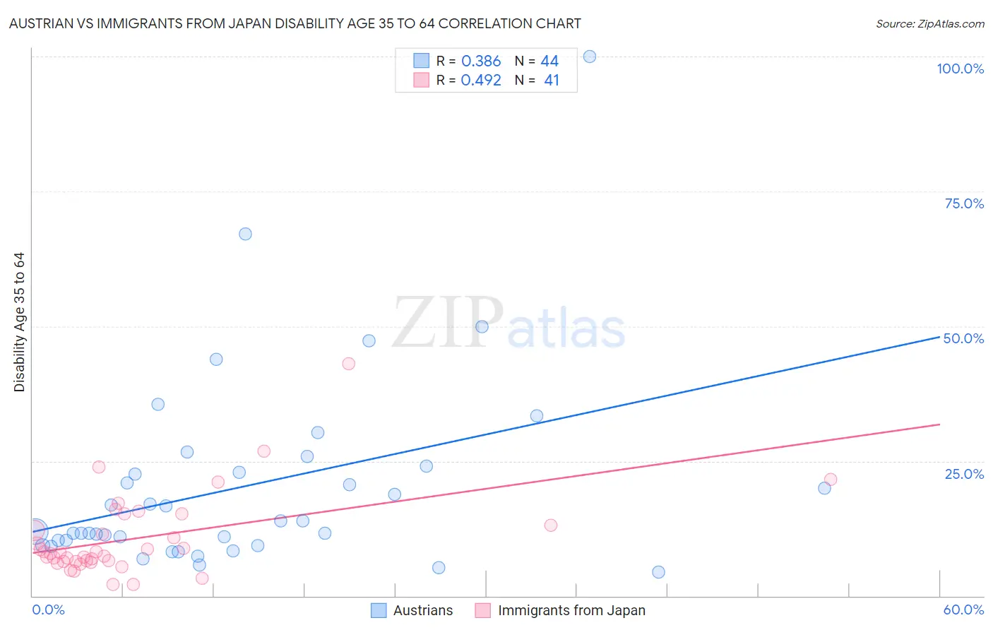 Austrian vs Immigrants from Japan Disability Age 35 to 64