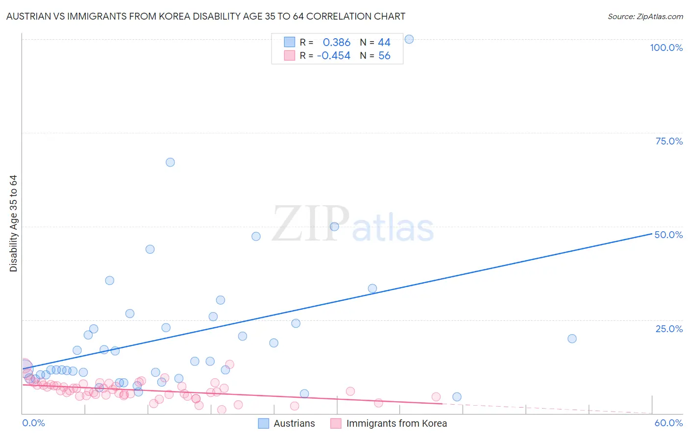 Austrian vs Immigrants from Korea Disability Age 35 to 64