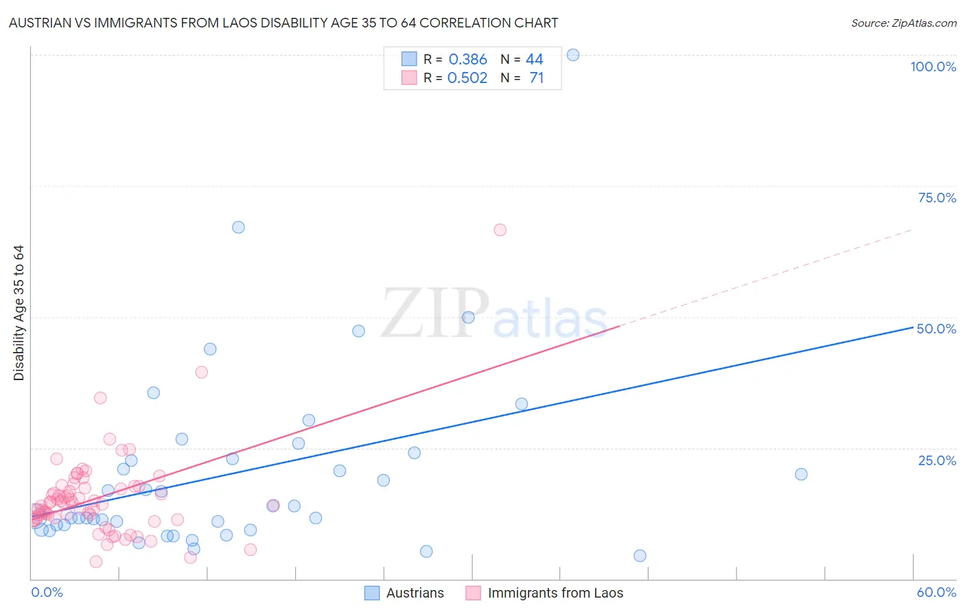 Austrian vs Immigrants from Laos Disability Age 35 to 64