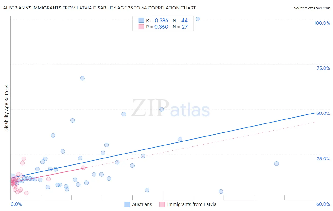 Austrian vs Immigrants from Latvia Disability Age 35 to 64