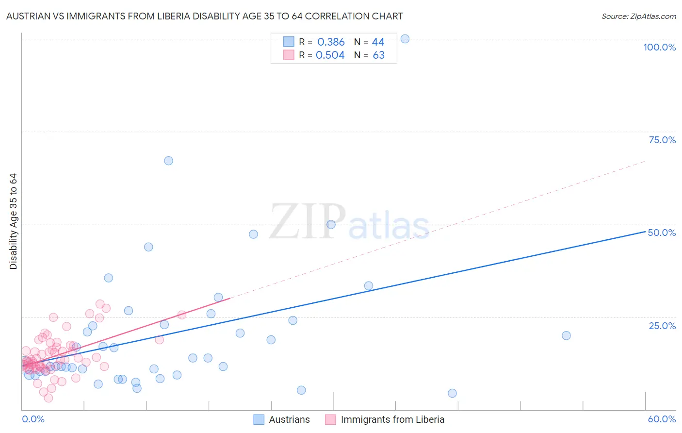 Austrian vs Immigrants from Liberia Disability Age 35 to 64