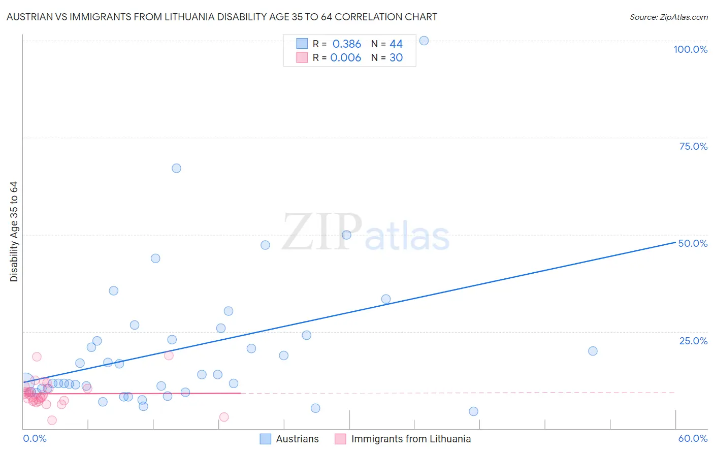 Austrian vs Immigrants from Lithuania Disability Age 35 to 64