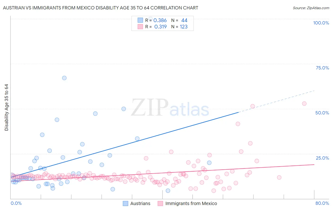 Austrian vs Immigrants from Mexico Disability Age 35 to 64